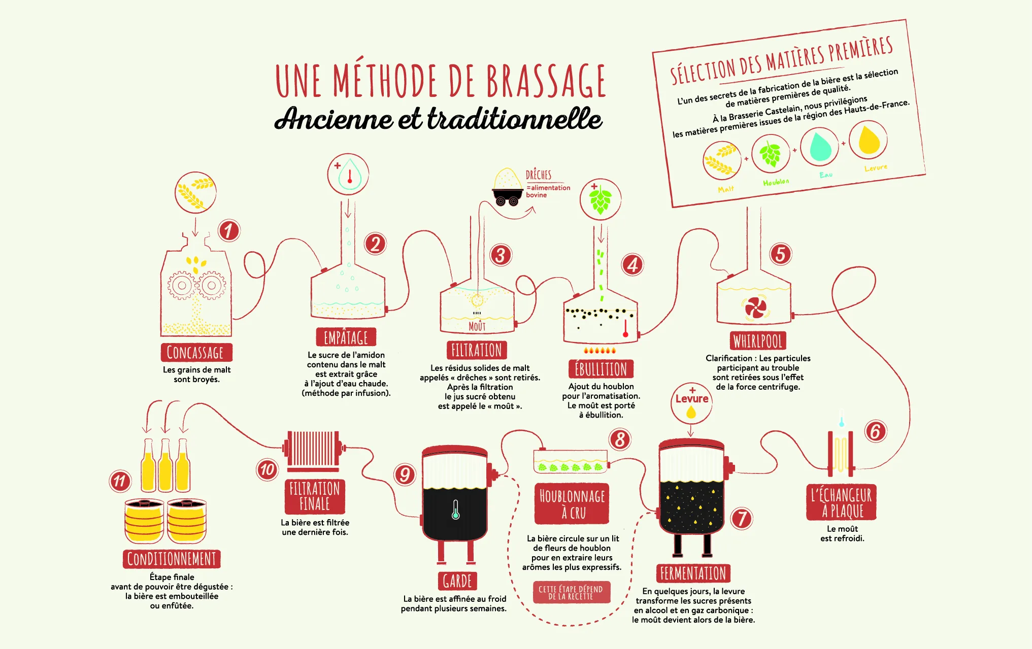 Notre processus de brassage — Brasserie Castelain