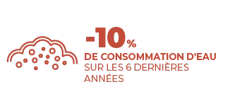 -10% de consommation d'eau