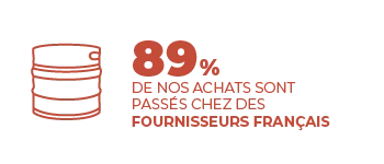 89% fournisseurs locaux